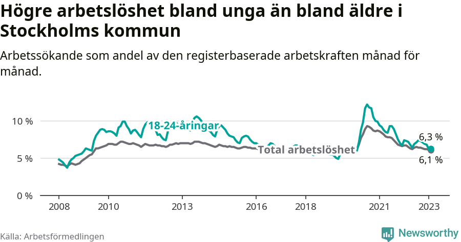 Graf: Skillnad i arbetslöshet mellan unga och hela befolkningen i Stockholms kommun