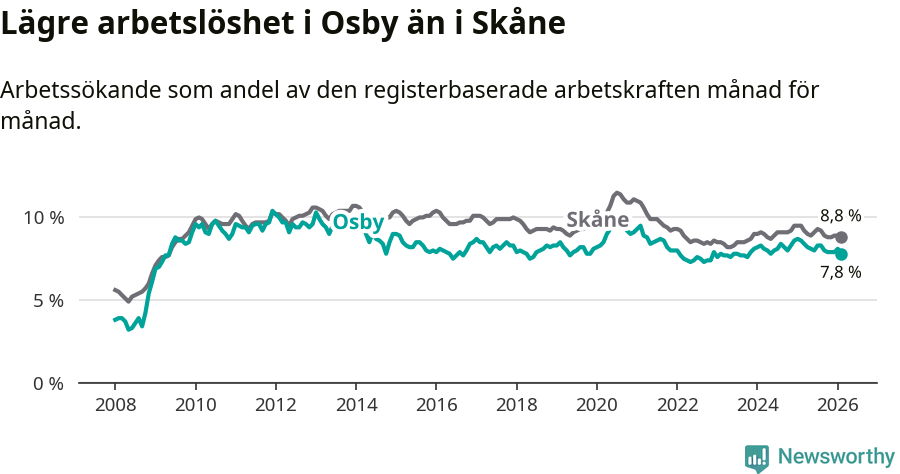 Graf: Arbetslöshet i Osby kommun och Skåne län