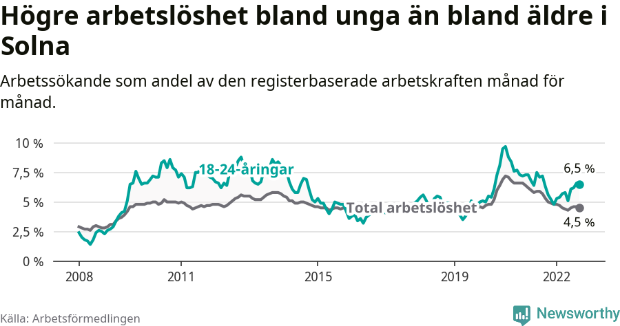 Graf: Skillnad i arbetslöshet mellan unga och hela befolkningen i Solna kommun