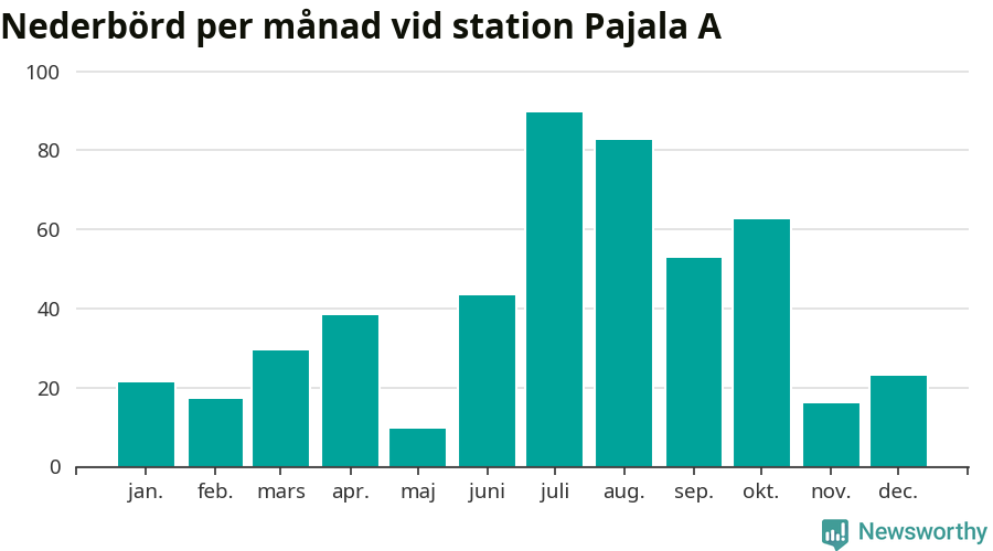 Diagram som visar total nederbörd, månad för månad.