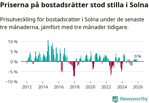 Graf: Prisutveckling för bostadsrätter i Solna kommun