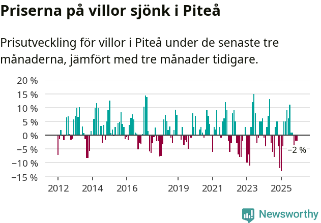 Graf: Prisutveckling för villor i Piteå kommun