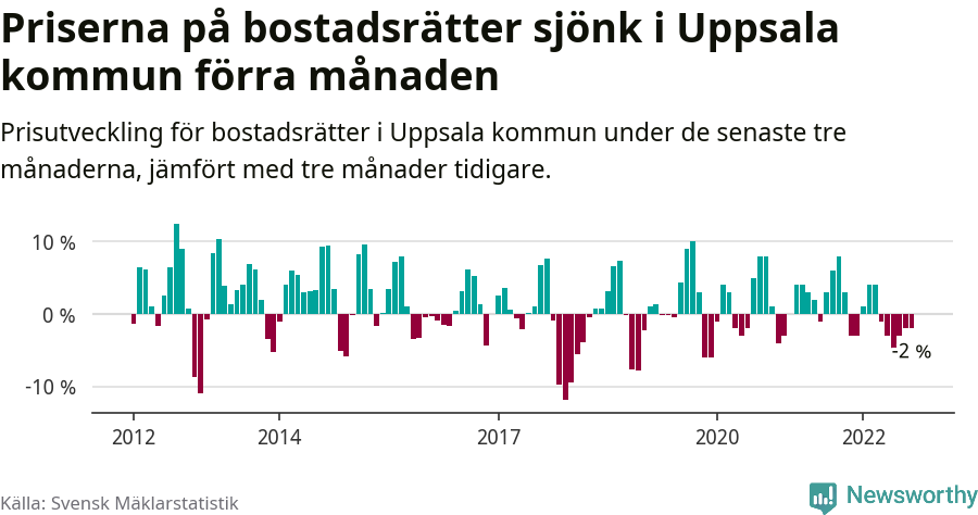 Graf: Prisutveckling för bostadsrätter i Uppsala kommun