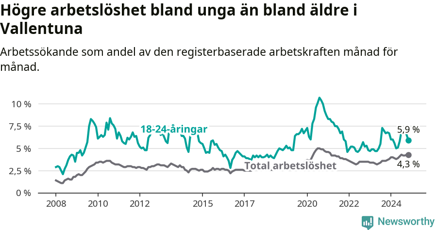 Graf: Skillnad i arbetslöshet mellan unga och hela befolkningen i Vallentuna kommun