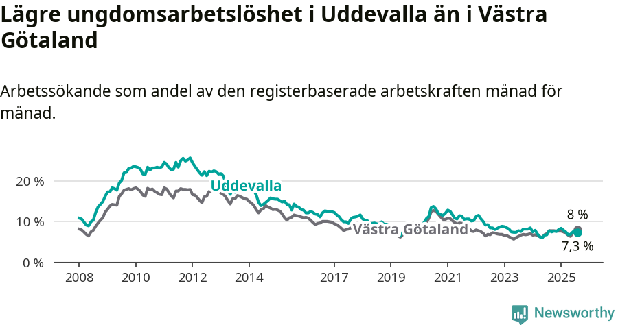 Graf: Arbetslöshet bland unga i Uddevalla kommun och Västra Götalands län