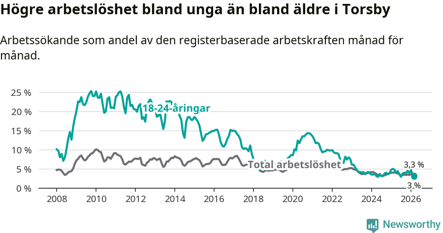Graf: Skillnad i arbetslöshet mellan unga och hela befolkningen i Torsby kommun