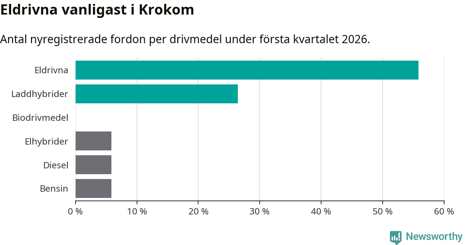 Graf: Antal nyregistrerade fordon per drivmedel