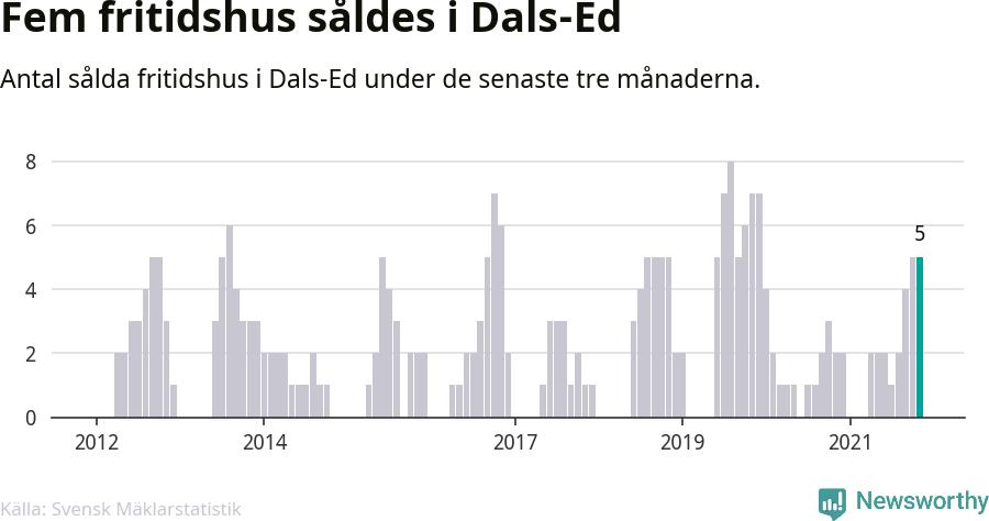 Graf: Antal sålda fritidshus i Dals-Eds kommun