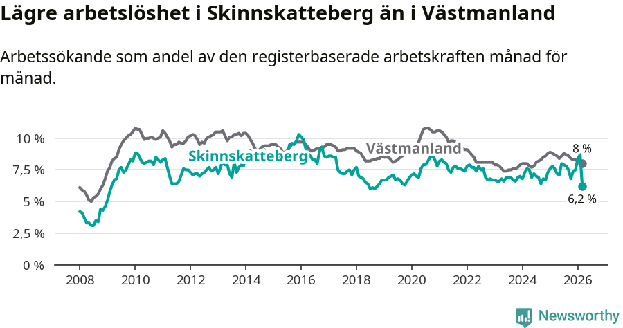 Graf: Arbetslöshet i Skinnskattebergs kommun och Västmanlands län