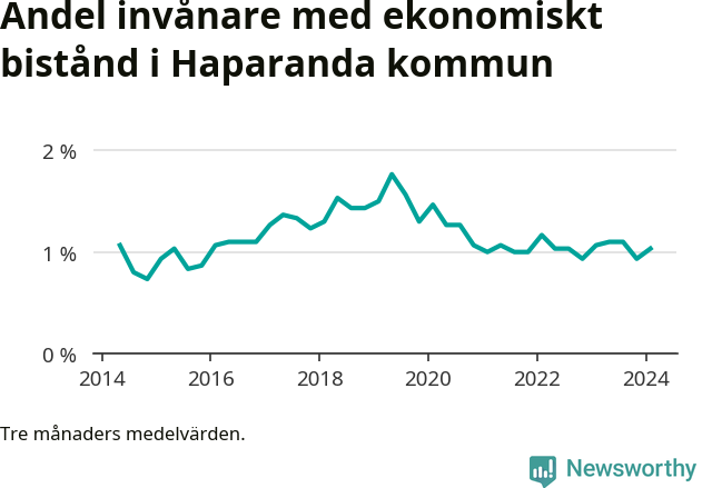 Graf över andelen biståndstagare per tremånadersperiod