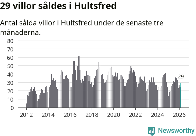 Graf: Antal sålda villor i Hultsfreds kommun