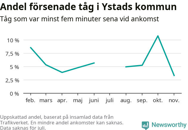 Graf över andel försenade tåg per månad