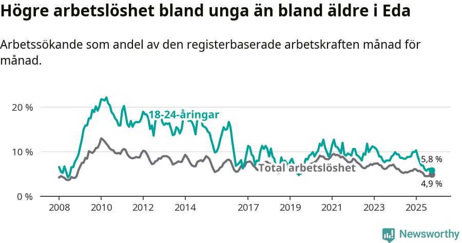 Graf: Skillnad i arbetslöshet mellan unga och hela befolkningen i Eda kommun