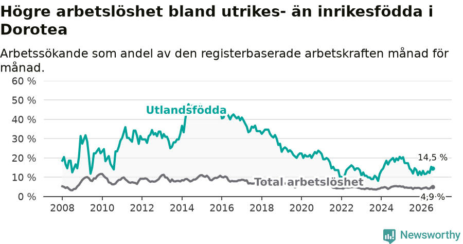 Graf: Skillnad i arbetslöshet mellan utrikesfödda och hela befolkningen i Dorotea kommun