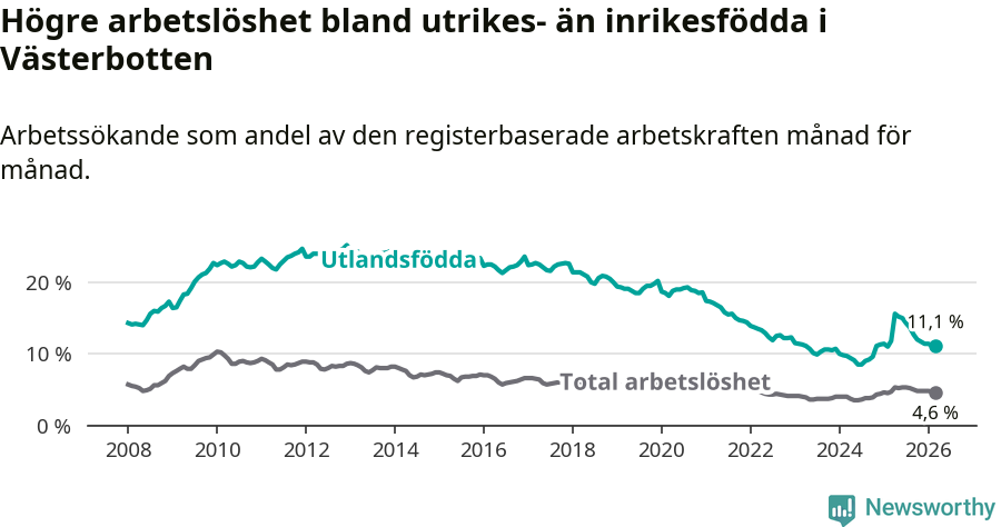 Graf: Skillnad i arbetslöshet mellan utrikesfödda och hela befolkningen i Västerbottens län
