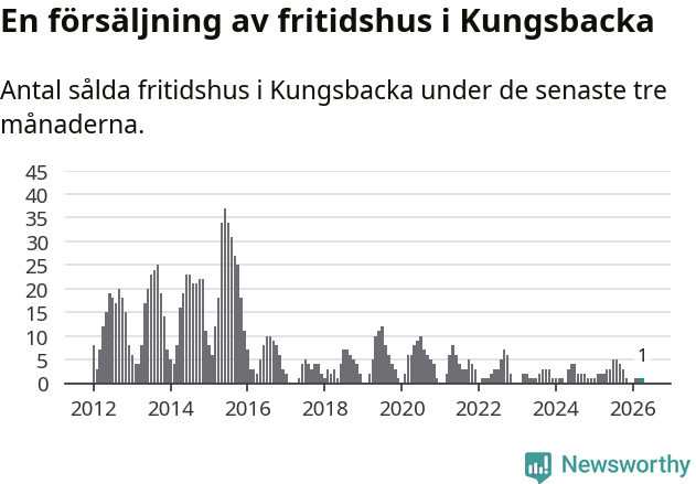 Graf: Antal sålda fritidshus i Kungsbacka kommun