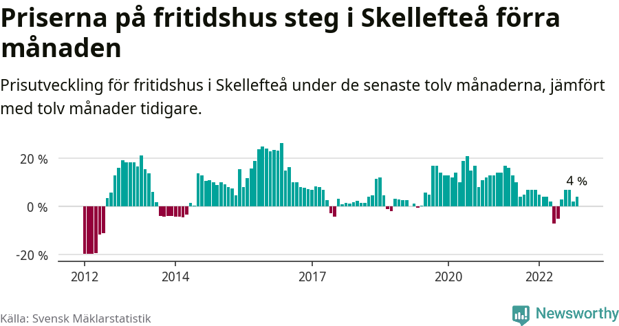 Graf: Prisutveckling för fritidshus i Skellefteå kommun