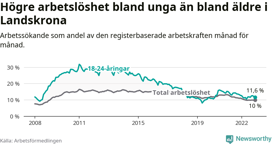 Graf: Skillnad i arbetslöshet mellan unga och hela befolkningen i Landskrona kommun