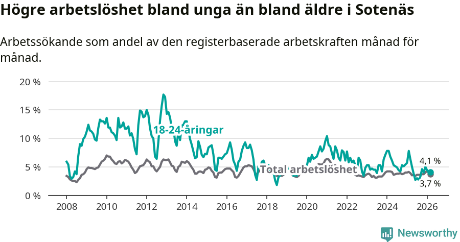 Graf: Skillnad i arbetslöshet mellan unga och hela befolkningen i Sotenäs kommun