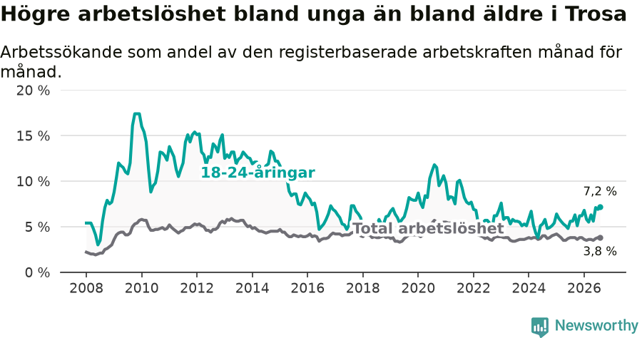 Graf: Skillnad i arbetslöshet mellan unga och hela befolkningen i Trosa kommun