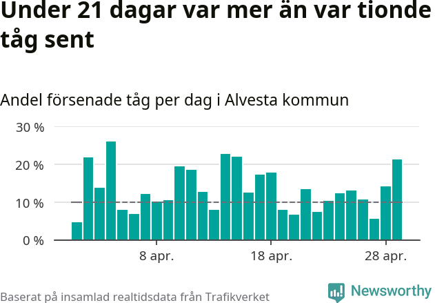 Stapeldiagram över andel försenade tåg per dag