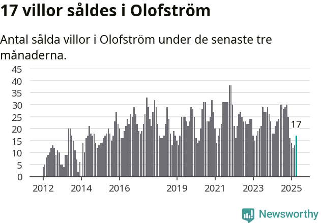 Graf: Antal sålda villor i Olofströms kommun