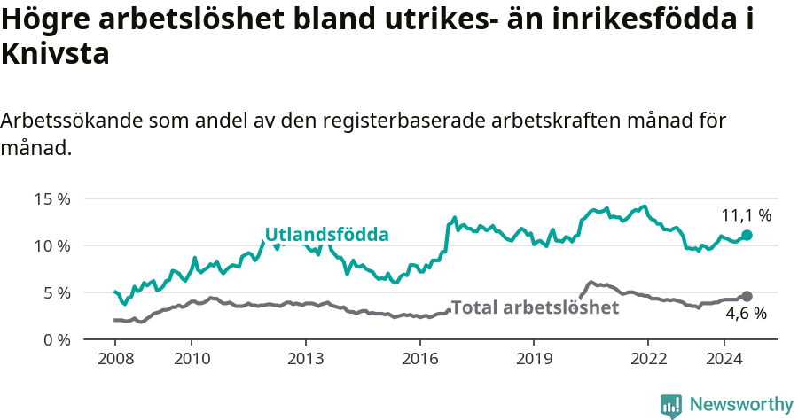Graf: Skillnad i arbetslöshet mellan utrikesfödda och hela befolkningen i Knivsta kommun