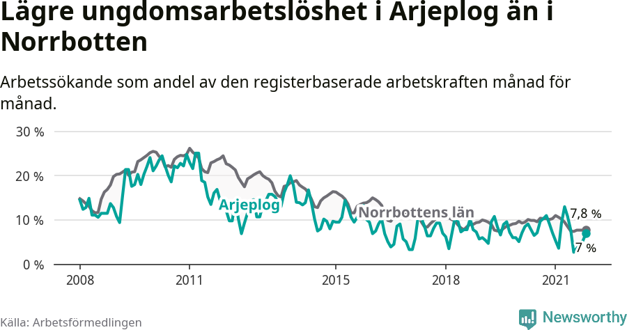 Graf: Arbetslöshet bland unga i Arjeplogs kommun och Norrbottens län