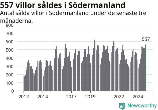 Graf: Antal sålda villor i Södermanlands län