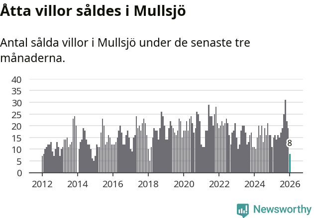 Graf: Antal sålda villor i Mullsjö kommun