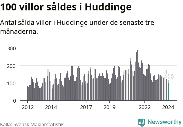 Graf: Antal sålda villor i Huddinge kommun