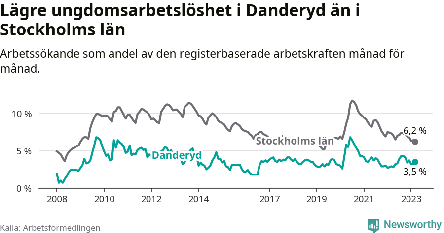 Graf: Arbetslöshet bland unga i Danderyds kommun och Stockholms län