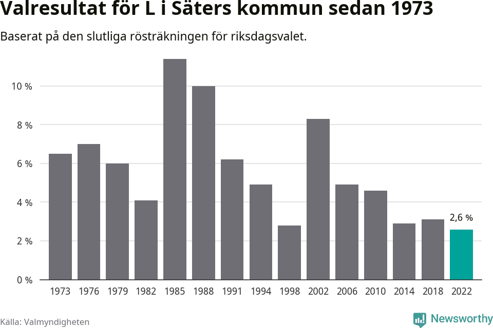 Liberalernas resultat över tid
