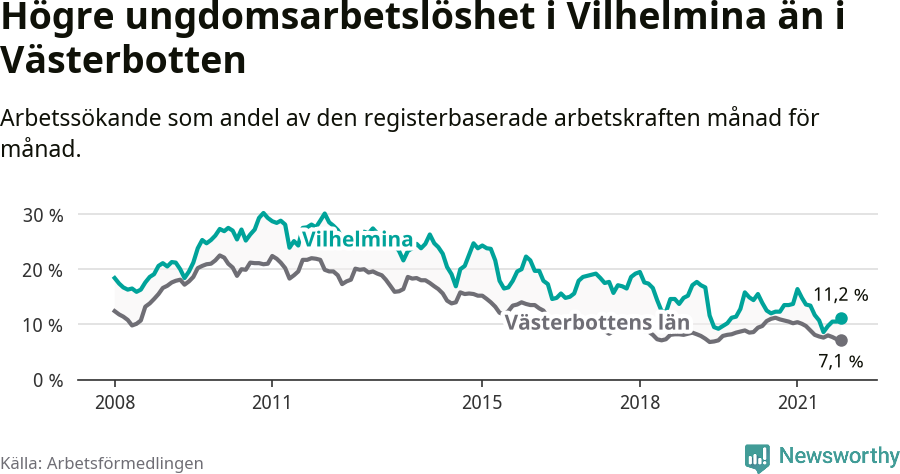 Graf: Arbetslöshet bland unga i Vilhelmina kommun och Västerbottens län