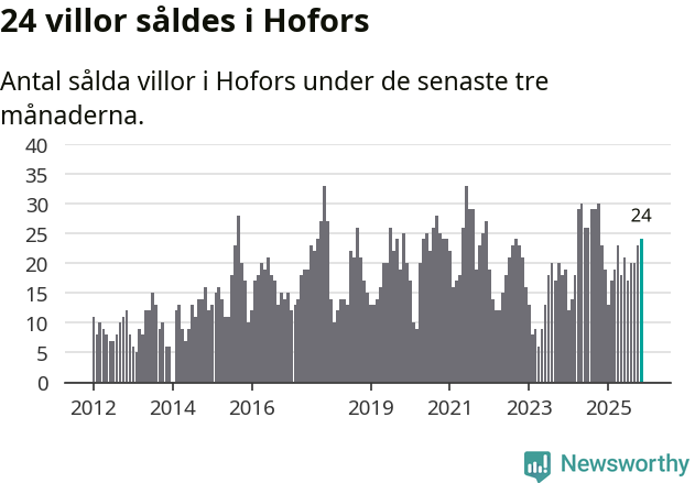 Graf: Antal sålda villor i Hofors kommun