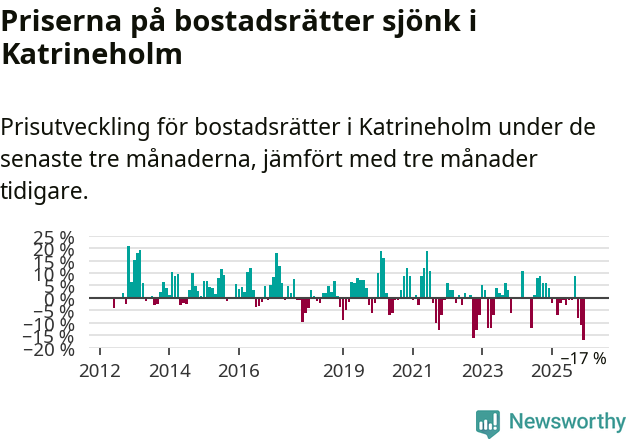 Graf: Prisutveckling för bostadsrätter i Katrineholms kommun