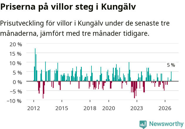 Graf: Prisutveckling för villor i Kungälvs kommun