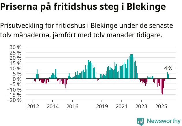 Graf: Prisutveckling för fritidshus i Blekinge län