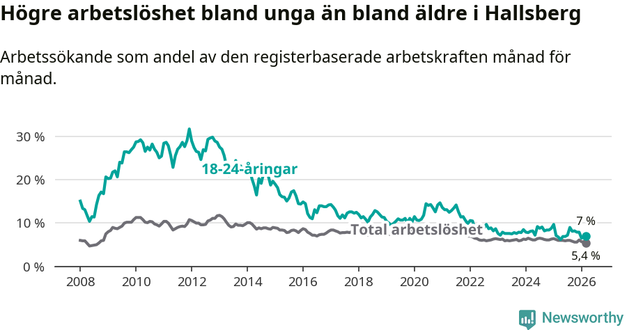 Graf: Skillnad i arbetslöshet mellan unga och hela befolkningen i Hallsbergs kommun