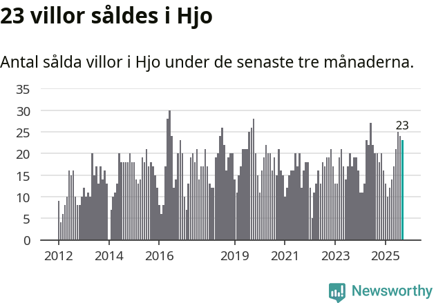 Graf: Antal sålda villor i Hjo kommun