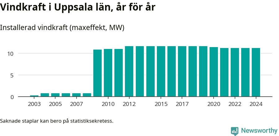 stapeldiagram som visar den totala installerade effekten från år till år.