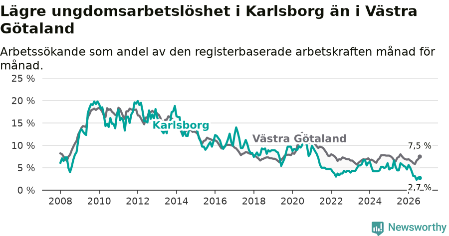 Graf: Arbetslöshet bland unga i Karlsborgs kommun och Västra Götalands län