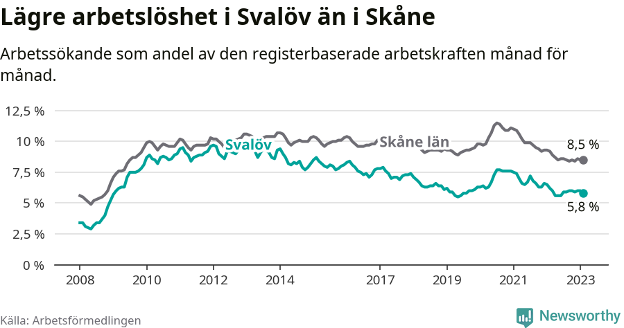 Graf: Arbetslöshet i Svalövs kommun och Skåne län