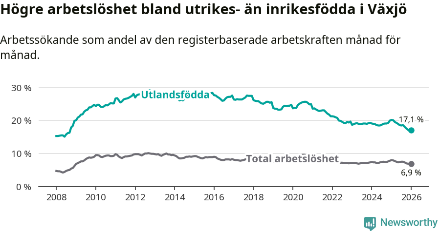Graf: Skillnad i arbetslöshet mellan utrikesfödda och hela befolkningen i Växjö kommun