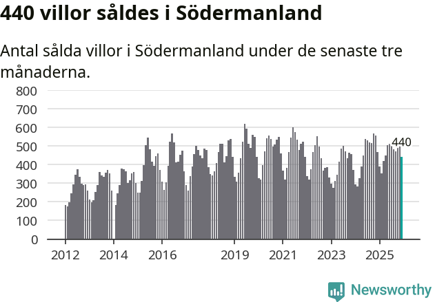 Graf: Antal sålda villor i Södermanlands län