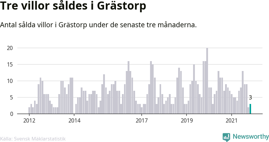 Graf: Antal sålda villor i Grästorps kommun