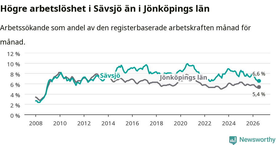 Graf: Arbetslöshet i Sävsjö kommun och Jönköpings län