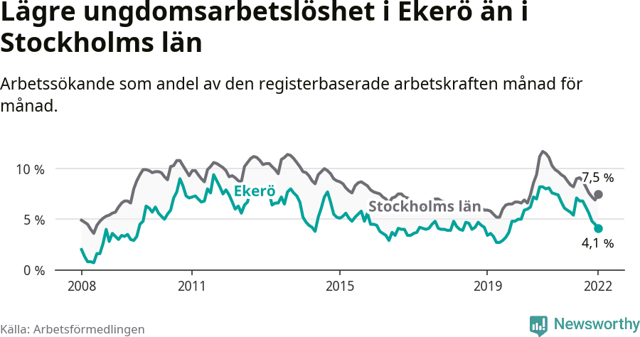 Graf: Arbetslöshet bland unga i Ekerö kommun och Stockholms län