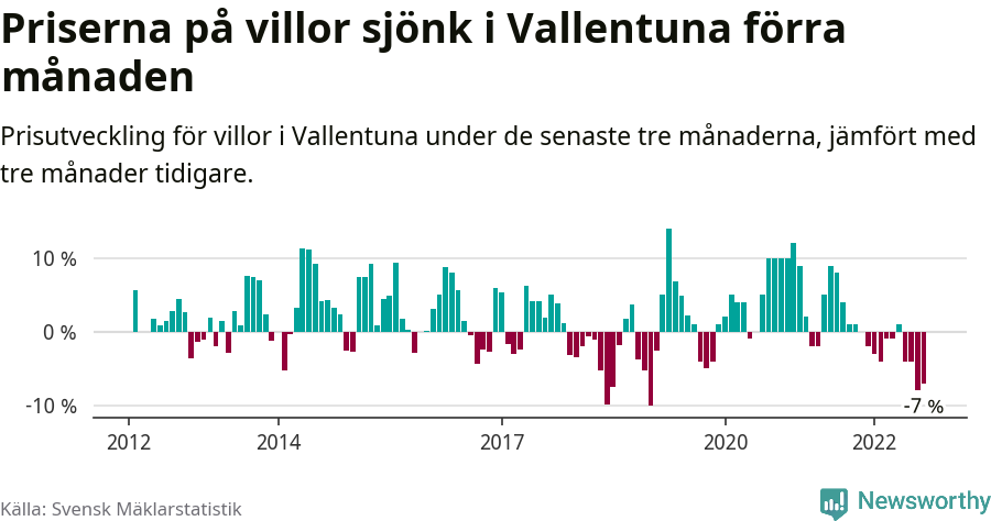 Graf: Prisutveckling för villor i Vallentuna kommun