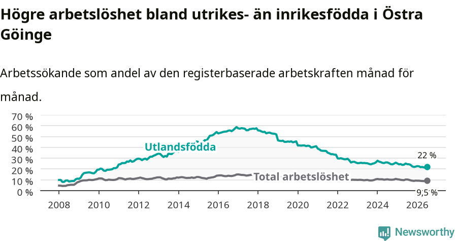 Graf: Skillnad i arbetslöshet mellan utrikesfödda och hela befolkningen i Östra Göinge kommun